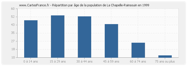 Répartition par âge de la population de La Chapelle-Rainsouin en 1999